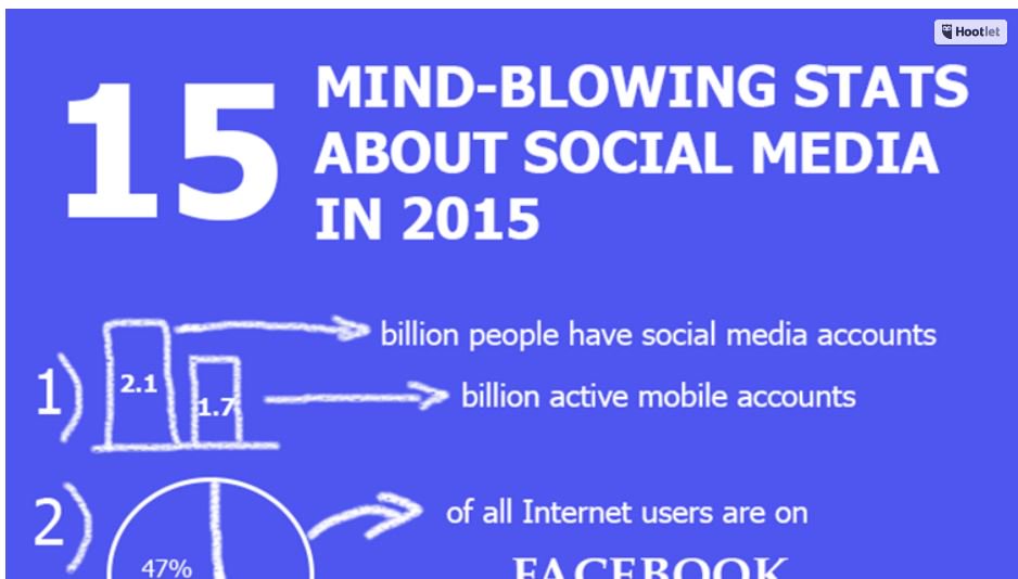 debbiesqueen's tweet image. Great Social Media Stats...Does your company utilize social effectively?| ow.ly/ULteB