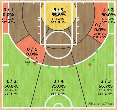 NBAllDayLong's tweet photo. Chalmers has averaged 18.7 PPG (52.2 FG%, 58.3 3FG%) in 3 GP since being traded to @memGrizz.(NBA STATS) https://t.co/AEQruNiQSx