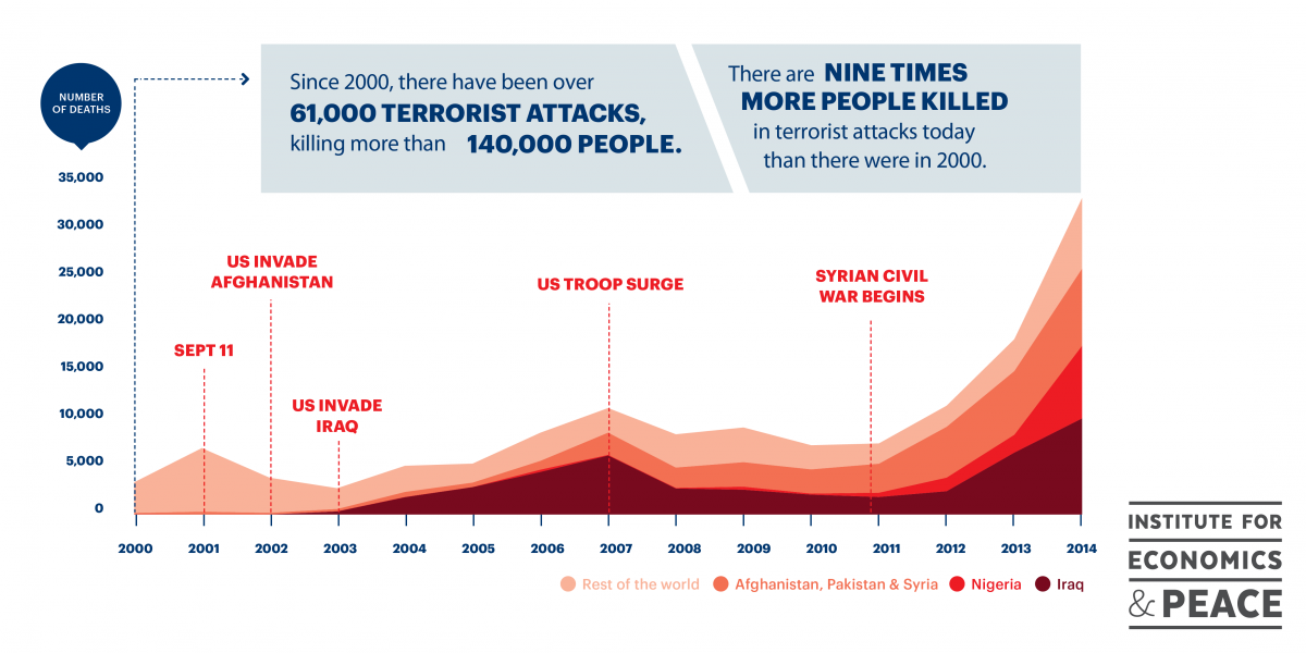 honegger's tweet photo. traurige, aber wichtige GRAFIK vom @GlobPeaceIndex: #Terror-Attacken weltweit sei 2000 - und wo sie v.a. erfolgen. https://t.co/z2RWJs7G5q