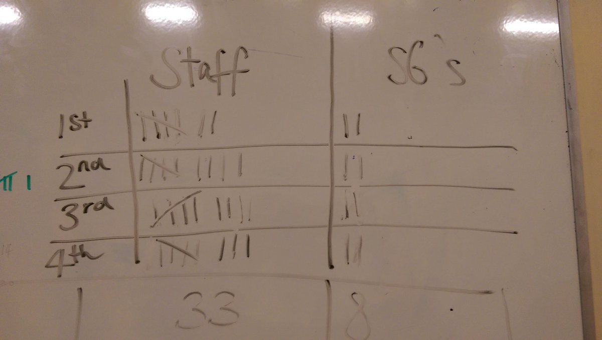 BMuirNetball's tweet photo. Amazing staff victory tonight!! 33 - 8 https://t.co/XoFqXM1Yzo