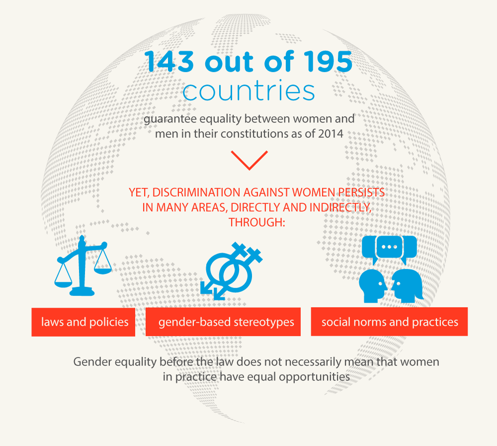 UN_Women's tweet photo. 143 of 195 countries guarantee equality between women&amp;men in their constitutions. #globalgoals #Planet5050 https://t.co/Icz8JDBVPv