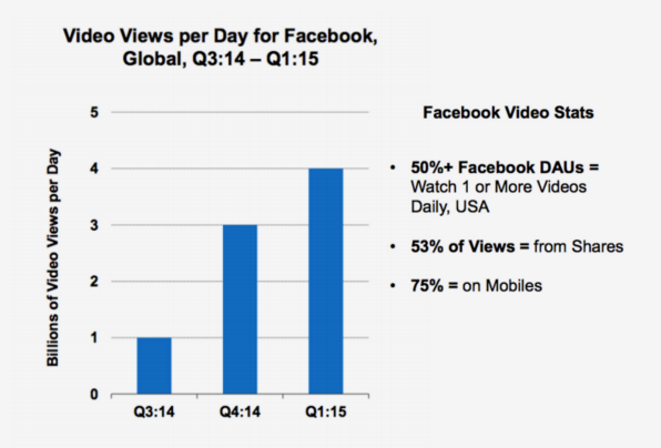 simplymeasured's tweet image. Video is exploding, especially on #Facebook: bit.ly/1PMrseW