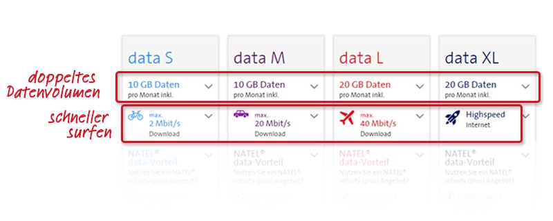 Swisscom's tweet photo. Zwei Neuerungen bei Swisscoms Daten Abos: Kunden surfen mobil schneller und doppelt so viel. https://t.co/bpocZG5izC https://t.co/4yFtfGJeNz