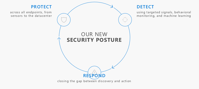MSFTnews's tweet photo. In a world where the perimeter has changed you need a new security posture #enterprisecurity https://t.co/m5QAj9RWxq