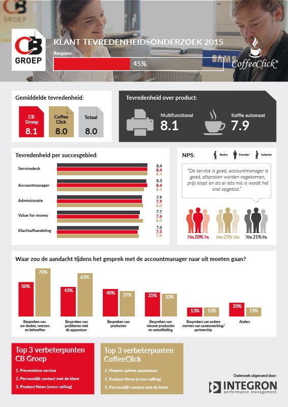 CB Groep scoort een 8,1 bij het KTO 2015! cbgroep.nl/klanttevredenh…