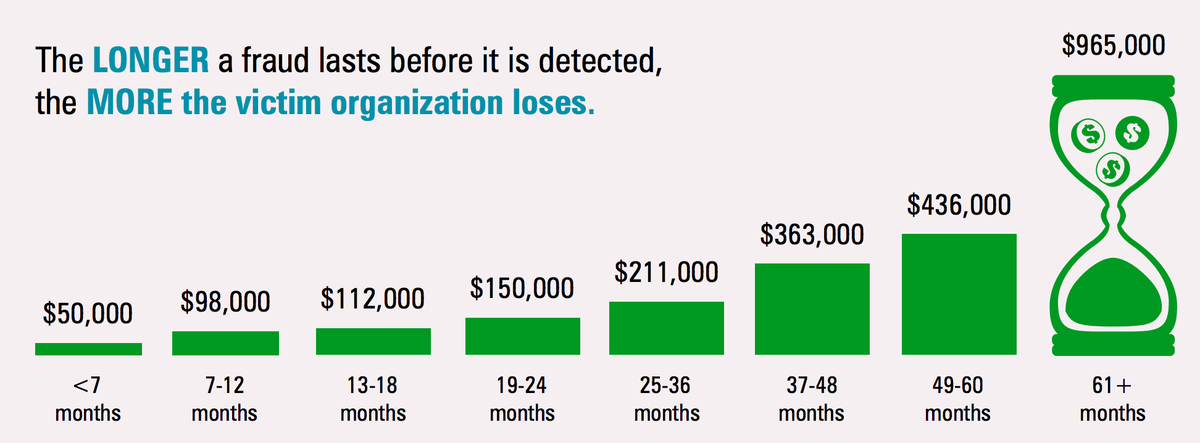 getsquanto's tweet photo. Learn about the effects of a fraud not detected quickly &amp; proactively https://t.co/ruHYo3jemB by @TheACFE #fraudweek https://t.co/SPXrJ9INTA