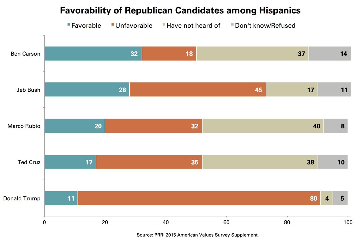 PRRIpoll's tweet photo. CHART: Favorability of GOP candidates among Hispanics https://t.co/Hx9J0hExXf #AVS2015 https://t.co/da4dP95G5q