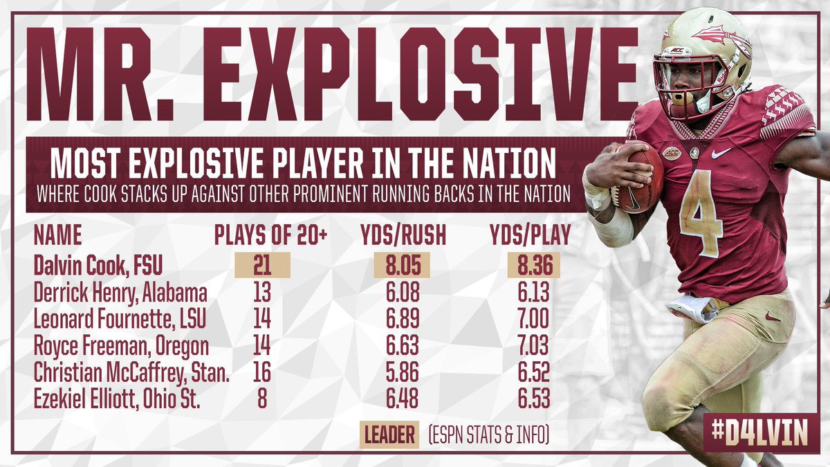 FSUFootball's tweet photo. Call him Mr. Explosive.

#D4LVIN https://t.co/yBrktyuU4X