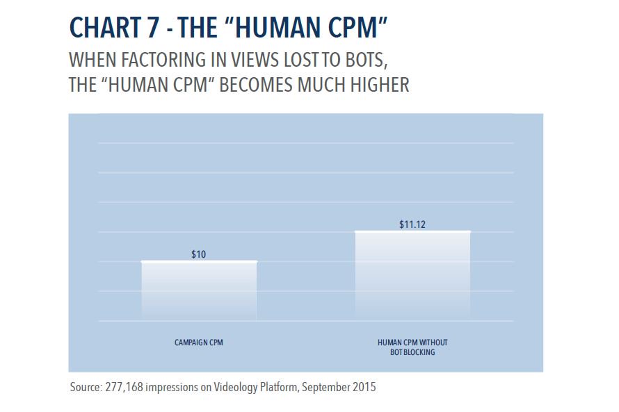 VideologyGroup's tweet photo. Understand the true economics of combating #botfraud &amp; thinking in terms of the "Human CPM" https://t.co/PcHMTCeH9k https://t.co/qhWly7c5VG