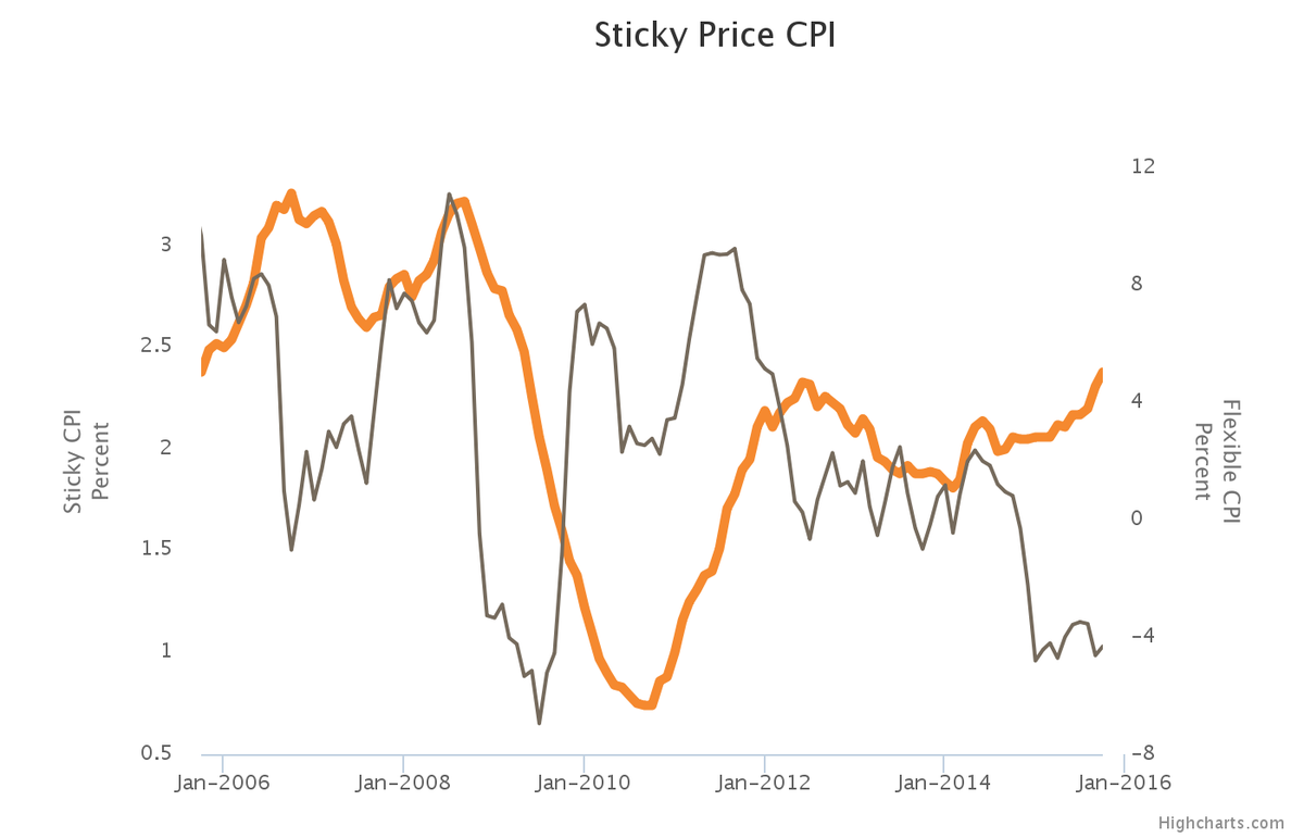 jsblokland's tweet photo. #inflation is here! via @AtlantaFed #stickyprices https://t.co/0rkgzCmvgS