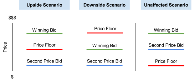 JoinPubNation's tweet photo. Price Floor Optimization in Adx #adops #adx #google https://t.co/PCakXlmJGa https://t.co/p6iyJ6kPCZ