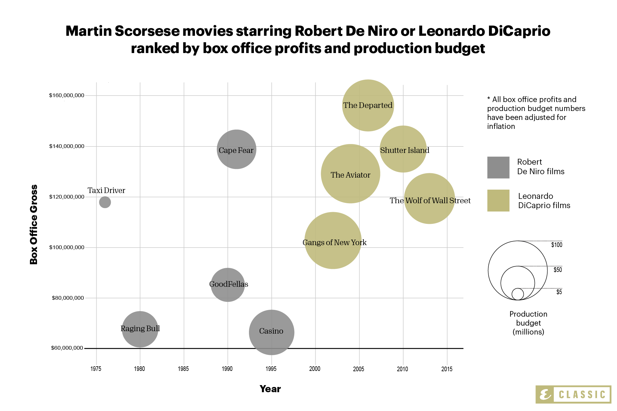 Happy Birthday, Martin Scorsese! We compared his De Niro with his DiCaprio movies  