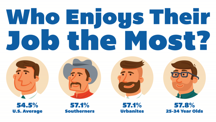 voipinnovations's tweet photo. Survey: Almost Half of the US #Workforce is Bored At Their Jobs... #VoIP https://t.co/aKKX8IR6bC https://t.co/kzJdqFLiOG
