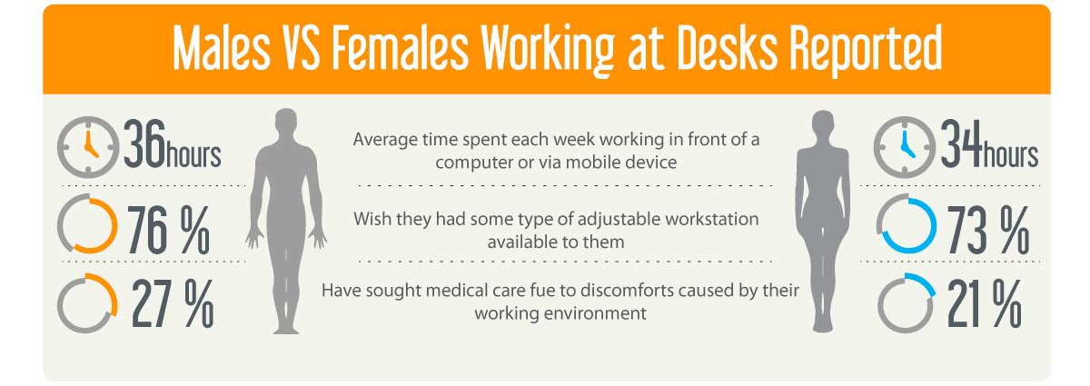 exerclock's tweet photo. Do you relate to the stats listed in this article? If yes, we can help. #SittingDisease https://t.co/EMgXF86xn7 https://t.co/unK1Tk48Wz