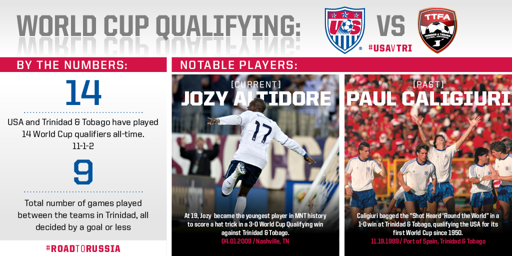 USMNT's tweet photo. A little #WCQ vs Trinidad, by the numbers, to get you ready for tonight's game #USAvTRI

#RoadToRussia #1N1T https://t.co/roRYCmOTPh