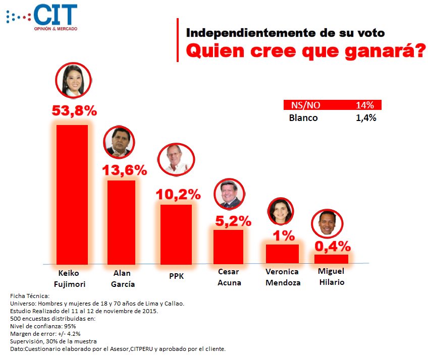RadioSanBorja's tweet photo. Independientemente de su voto, ¿Quien cree que ganará las elecciones? - Encuesta según CITPERU https://t.co/MwYRDaFm96