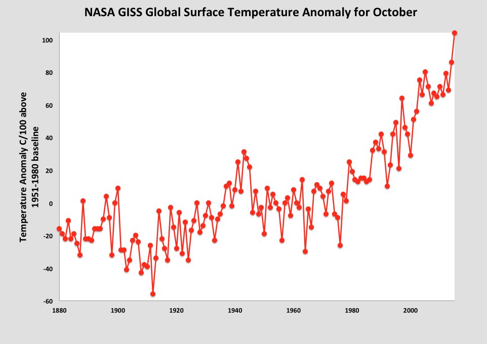 ClimatePower's tweet image. Seven charts reveal October global temperatures were off-the-charts: thkpr.gs/3722928