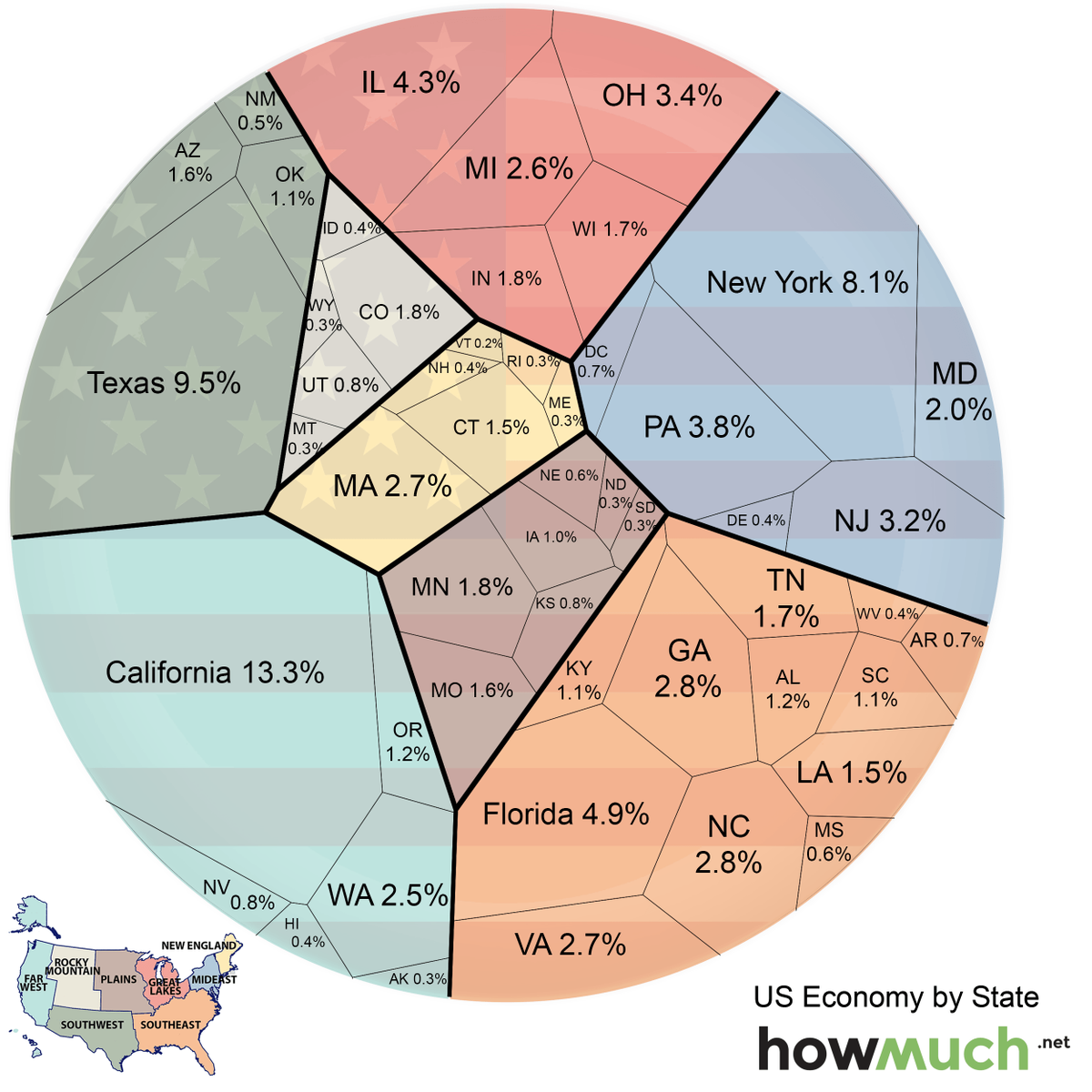 How much does each state contribute to the US economy? wef.ch/1MQ13vP #economics