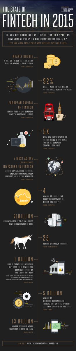 alastairlukies's tweet photo. A great snapshot of the FinTech landscape 2015... @InnFin @pmarca @BenedictEvans @UKTI @sequoia @Accel @greycroftvc https://t.co/rNIWuYTB8F