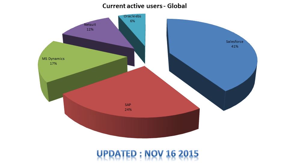 thejohnwaples's tweet photo. The latest data that we have compiled #salesforce #database #dynamics #erp #crm #enterprise #saas #cloud https://t.co/mQVxHtXquG