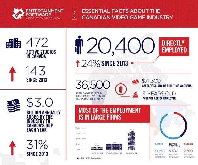 skawskiprojects's tweet photo. Interesting data about #canada #gamingindustry #gamedev #indiedev @ESACanada https://t.co/MrWfrJRD2z