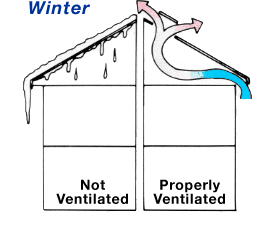 dciproducts's tweet image. Proper roof ventilation versus no ventilation during the winter #winteriscoming #beready