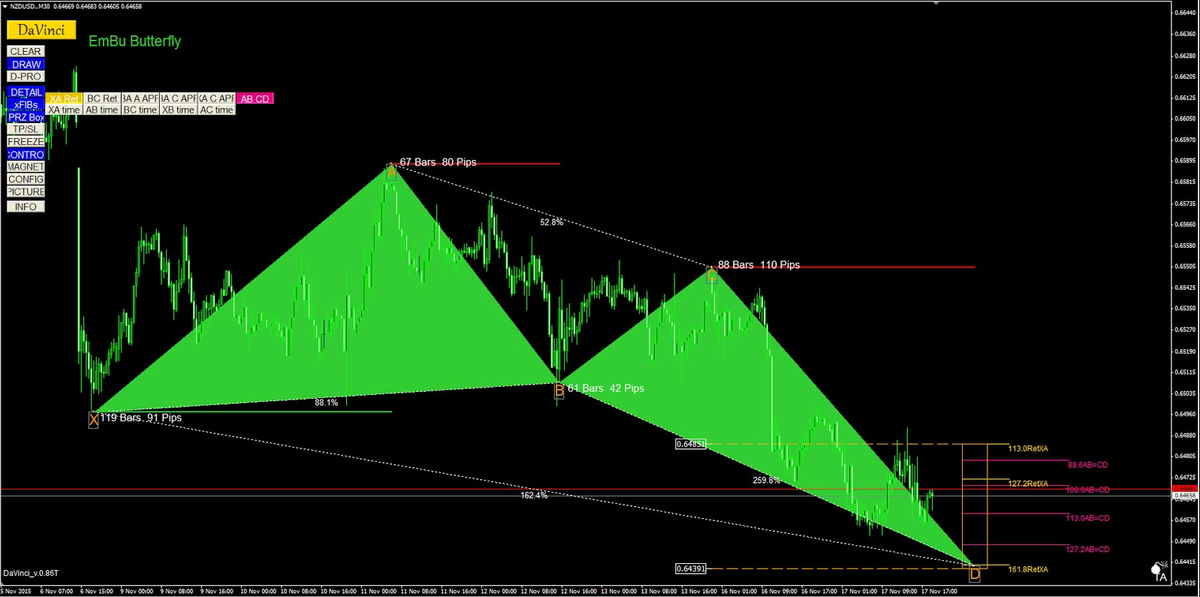 For the Harmonic Watchers $NZDUSD looks like an interesting formation this evening #Butterfly #PatternTuesday