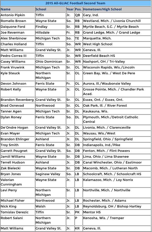 GLIACsports's tweet photo. 2015 #GLIACFB All-Conference Second Team ๐๐ https://t.co/uuXGE41bID