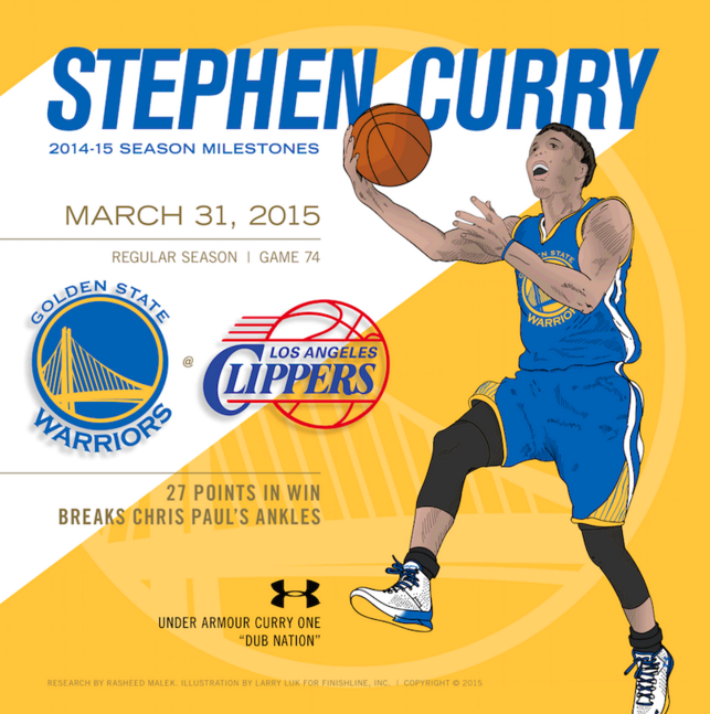 FinishLine's tweet photo. The 5 best games that @StephenCurry30 has had while wearing the Curry 1s https://t.co/ieIG1INO5F https://t.co/HkQQEvGrsI