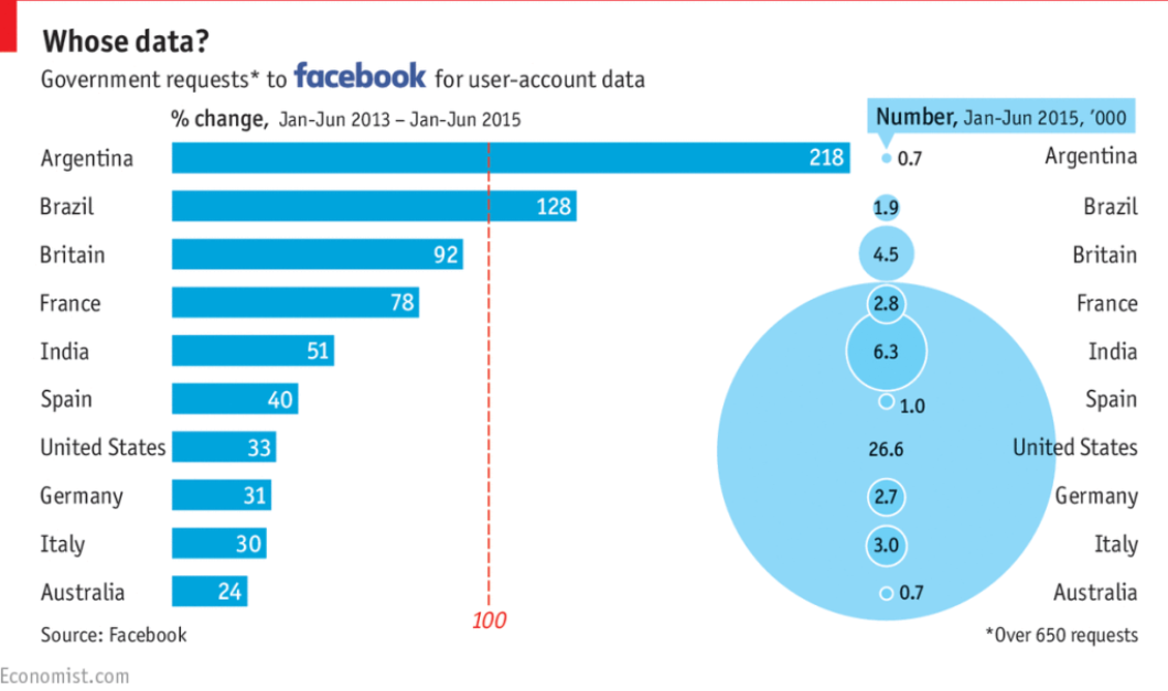 TheEconomist's tweet photo. #Dailychart: Government data-requests to Facebook are rising https://t.co/nEA4XM3IAe https://t.co/uNc4i5X90S