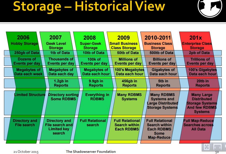 valdesjo77's tweet image. The #Shadowserver Operations : Whats is New ? secure.edu.pl/pdf/2015/D1_11… | Processing of Data and Threats  #Infosec