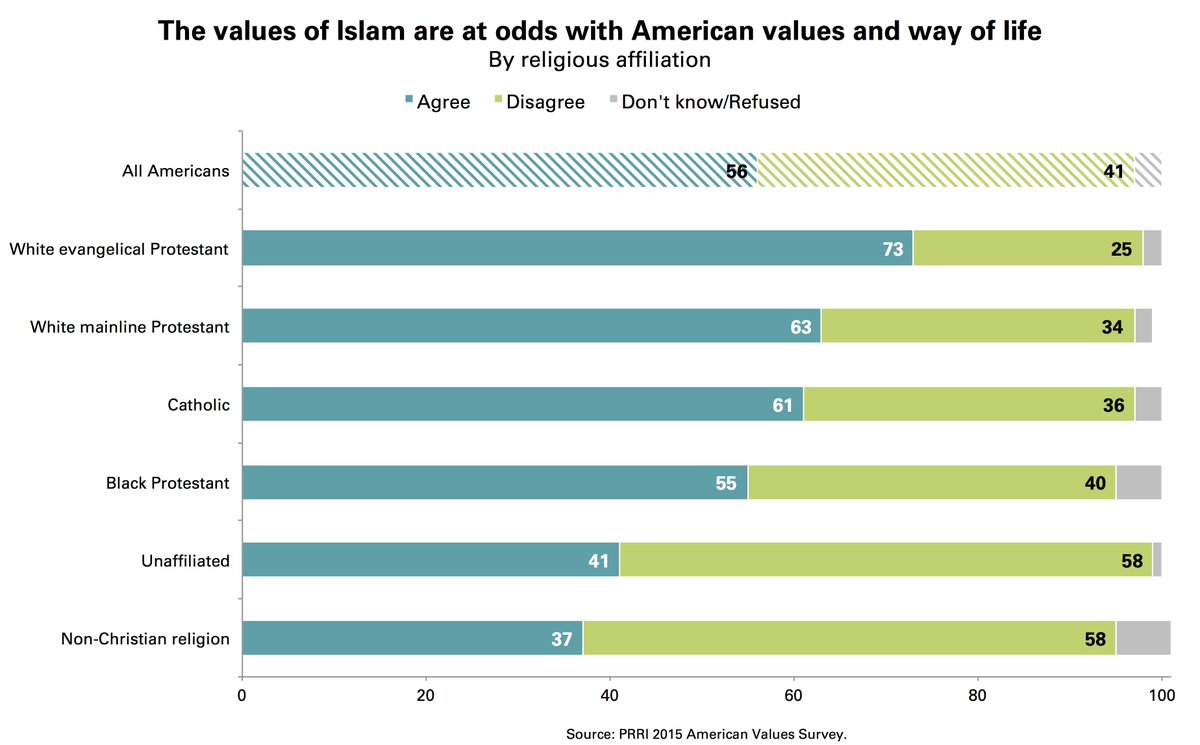 PRRIpoll's tweet photo. Americans more Islamophobic than they were four years ago, reports @estherbreger on #AVS2015 https://t.co/itTGj58v7z https://t.co/ddd88UTZZz
