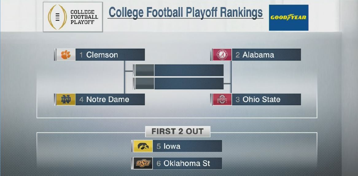 SportsCenter's tweet photo. Week 3 CFB Playoff Rankings:
1) Clemson
2) Alabama
3) Ohio State
4) Notre Dame
5) Iowa
6) Oklahoma State https://t.co/8ycYFfQqOg
