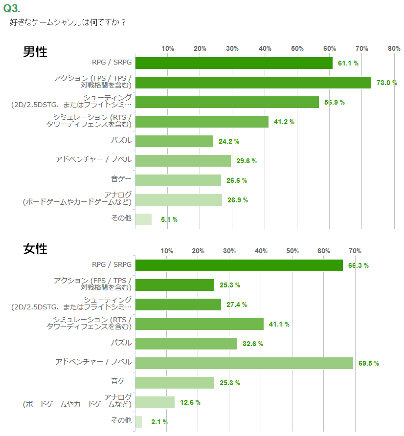 なる 男女別で見てみると好きなゲームジャンル結構違って面白い 女性でアクションが一番低いのは意外 アナログももうちょい高いかと思ってた T Co Qasgpkumgk なる 男女別で見てみると好きなゲームジャンル結構違って面白い 女性でアクションが一番低いのは意外 アナログももうちょい高いかと思ってた T Co Qasgpkumgk
