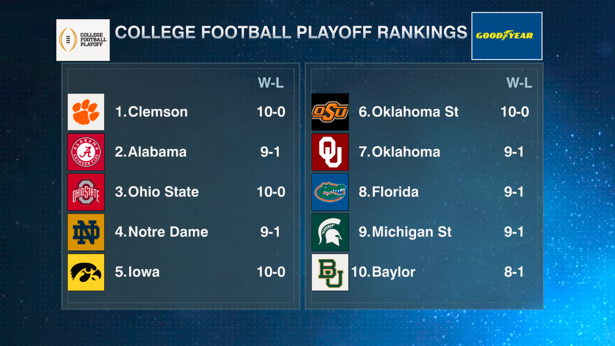 espn's tweet photo. The committee has spoken. 

Here are the top 10 teams in this week's College Football Playoff rankings: https://t.co/we3k2WEKrQ