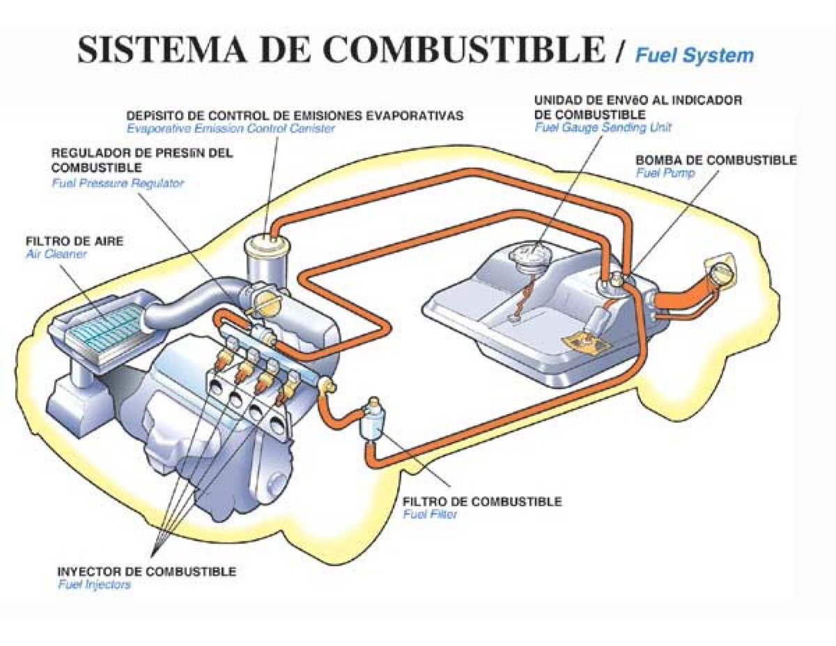 TalleresyRepues's tweet photo. ¿Sabes cómo funciona el sistema de combustible de un #auto ? #TipsTyR #Infografías https://t.co/0DXUwVOHg0