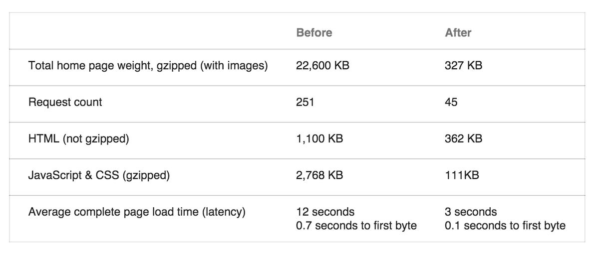 mkhatib7's tweet photo. Average page load time of Old Google+ is 12s, new one is 3! https://t.co/VzUOywlMTj #NewGooglePlus #ChromeDevSummit https://t.co/E95abwEiAA