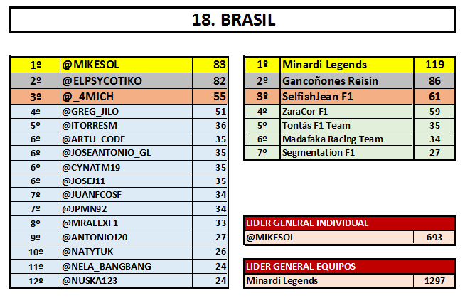 ayrtonsennaes's tweet photo. #GPBrasil @Mikesol roza la perfección y asesta un golpe casi definitivo al mundial igual que #MinardiLegends. https://t.co/XPY0Gzy5LD
