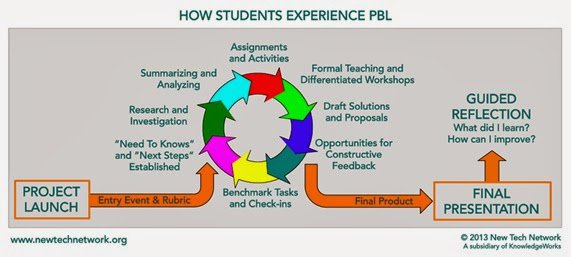 MrC_Lit_Tech's tweet photo. #realteachers know PBL isn't giving a group of 4 a proj. 1 could do. Overcome culture of boredom #6358L10 @alreyner https://t.co/PwhysQGuLs