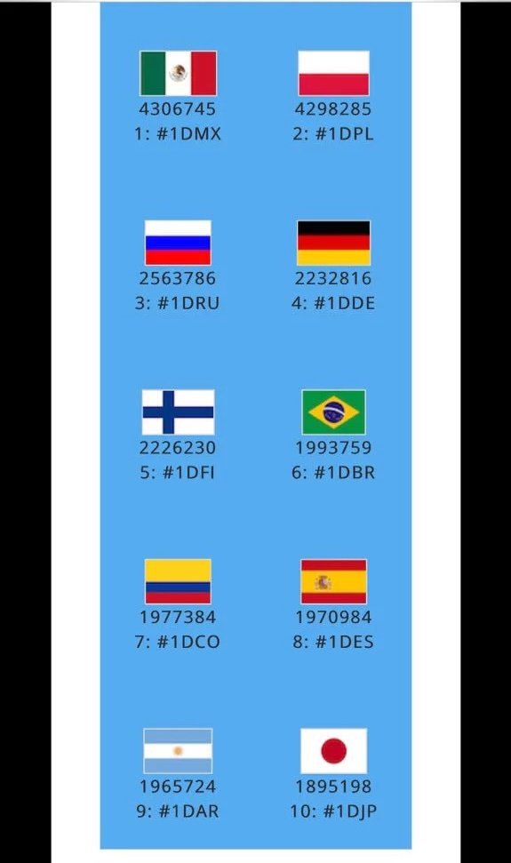 updates1dan's tweet photo. Estos son los 10 países ganadores, felicitaciones a todos.-Y #AN https://t.co/jCNhANRlBz