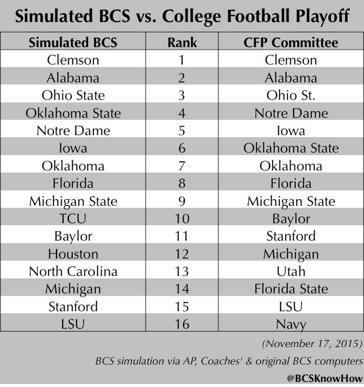 bcs ranking projections bcs ranking projections