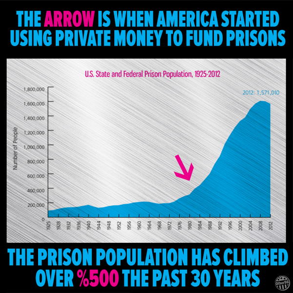 RobinHoodTax's tweet photo. Private prisons must make a good deal, those lobbyists and campaign contributions don't pay for themselves. @Other98 https://t.co/Rb9QlU4M3P