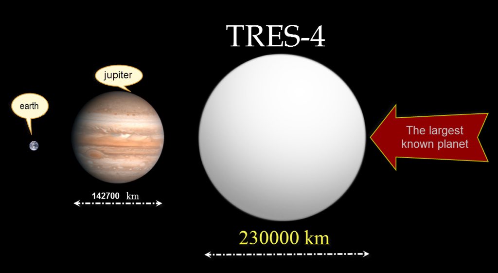 Какая планета самая большая по размерам. Диаметр земли и Юпитера. Tres-4 Планета. Планета больше Юпитера. Экзопланета tres-4 a b.
