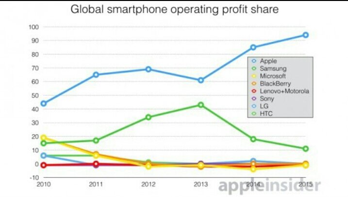 Infini_stuff's tweet image. Apple is making 94% of smartphone profits, but selling fewer phones than rivals

#Apple #Smartphone #omg #news #tech