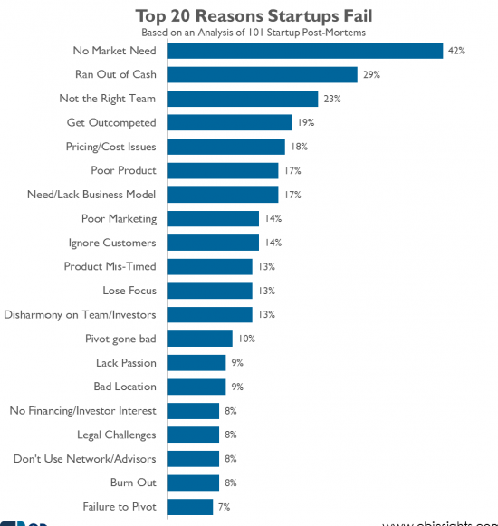 hakki501's tweet photo. Reposting "Why #startups fail" infographic. #startupPH #swpangasinan #swgensan #swiloilo #swdavao #swdumaguete https://t.co/nllsQXnv7z