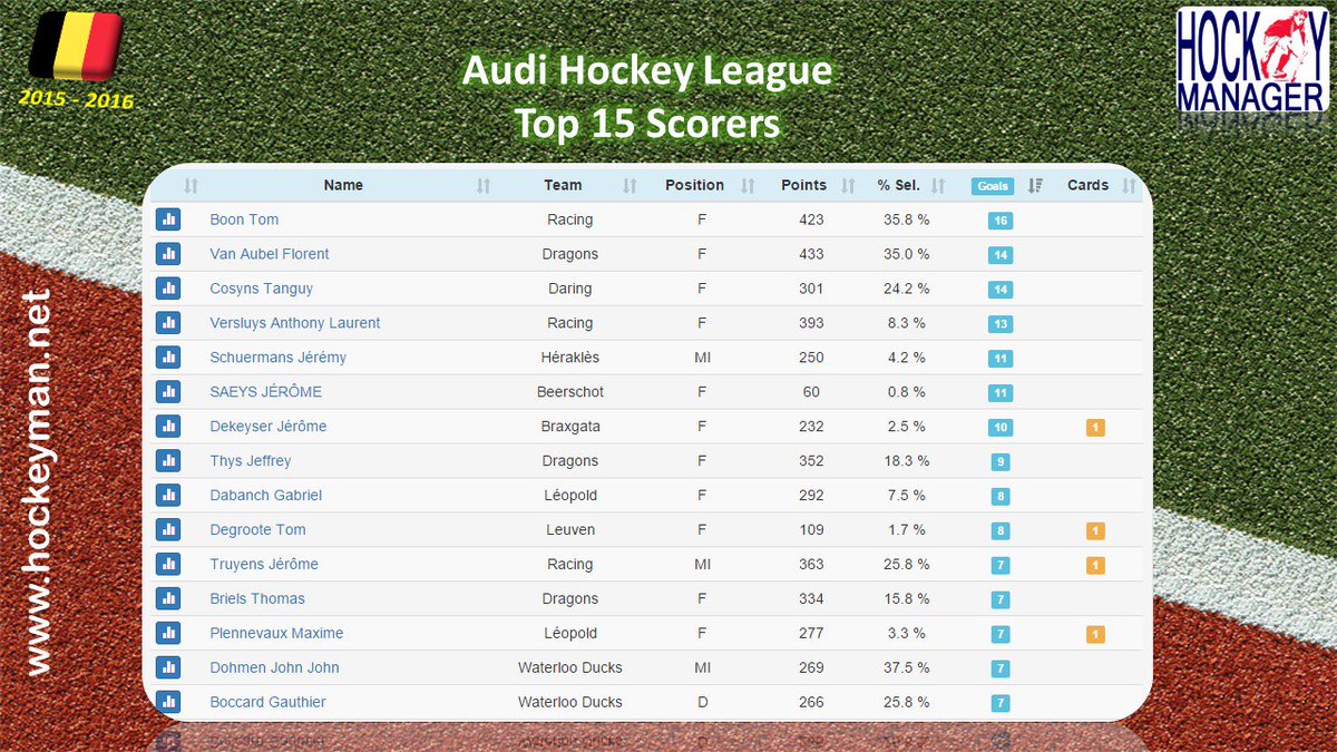 #AudiHL Heres the top scoring players at mid-season <a href="/TomBoon27/">Tom Boon</a> <a href="/FlorentvanAubel/">Florent van Aubel</a> @Cosyns32 hockeyman.net