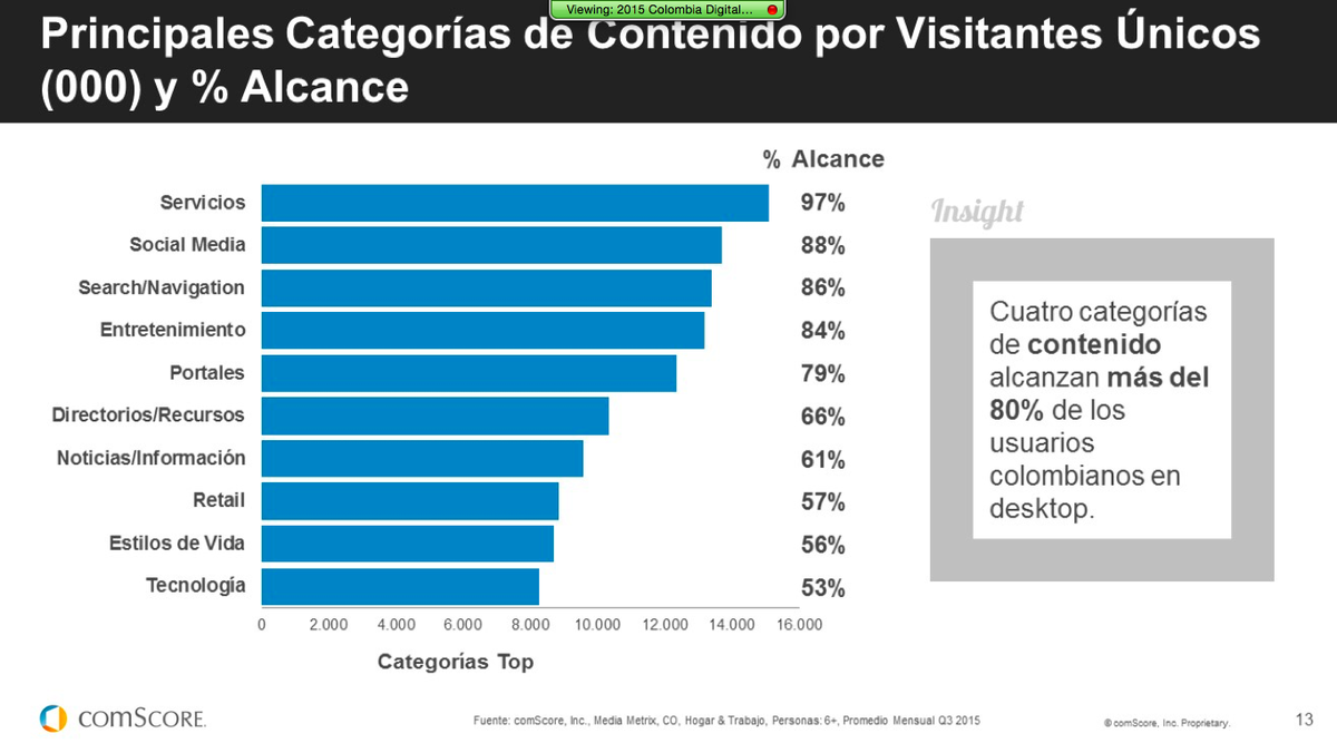 PauG_13's tweet photo. #SocialMedia ocupando el segundo lugar entre las categorias mas consumidas desde desktop en #Colombia #FuturoDigital https://t.co/ZgtKAgVEfe