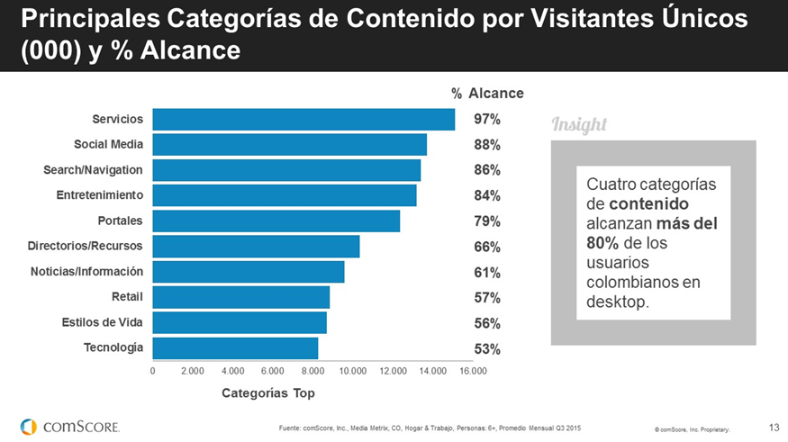 2000dePan's tweet photo. Más social media, menos tecnología. 
Estas son las categorías que consumen los colombianos. 
#FuturoDigital https://t.co/qf8yVvnhQd