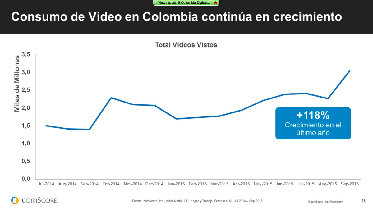PauG_13's tweet photo. Crecimiento de mas del 100% en consumo de video en #Colombia #FuturoDigital https://t.co/Qyppp5mv0U