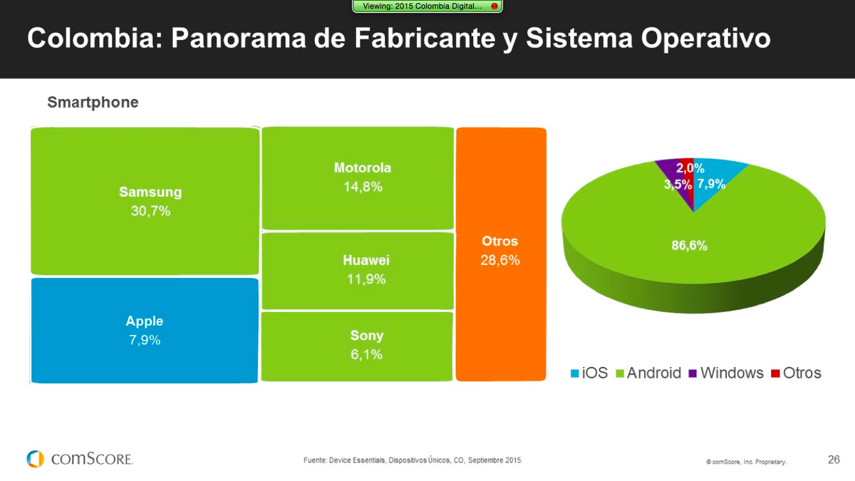 PauG_13's tweet photo. Panorama de fabricantes mobile consumiendo contenidos en Internet en #Colombia #FuturoDigital https://t.co/nMb11eaUtV